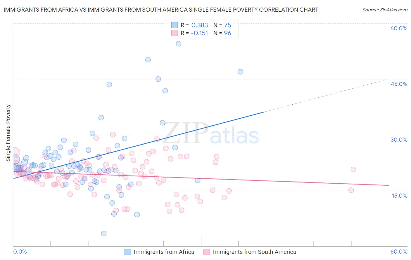 Immigrants from Africa vs Immigrants from South America Single Female Poverty