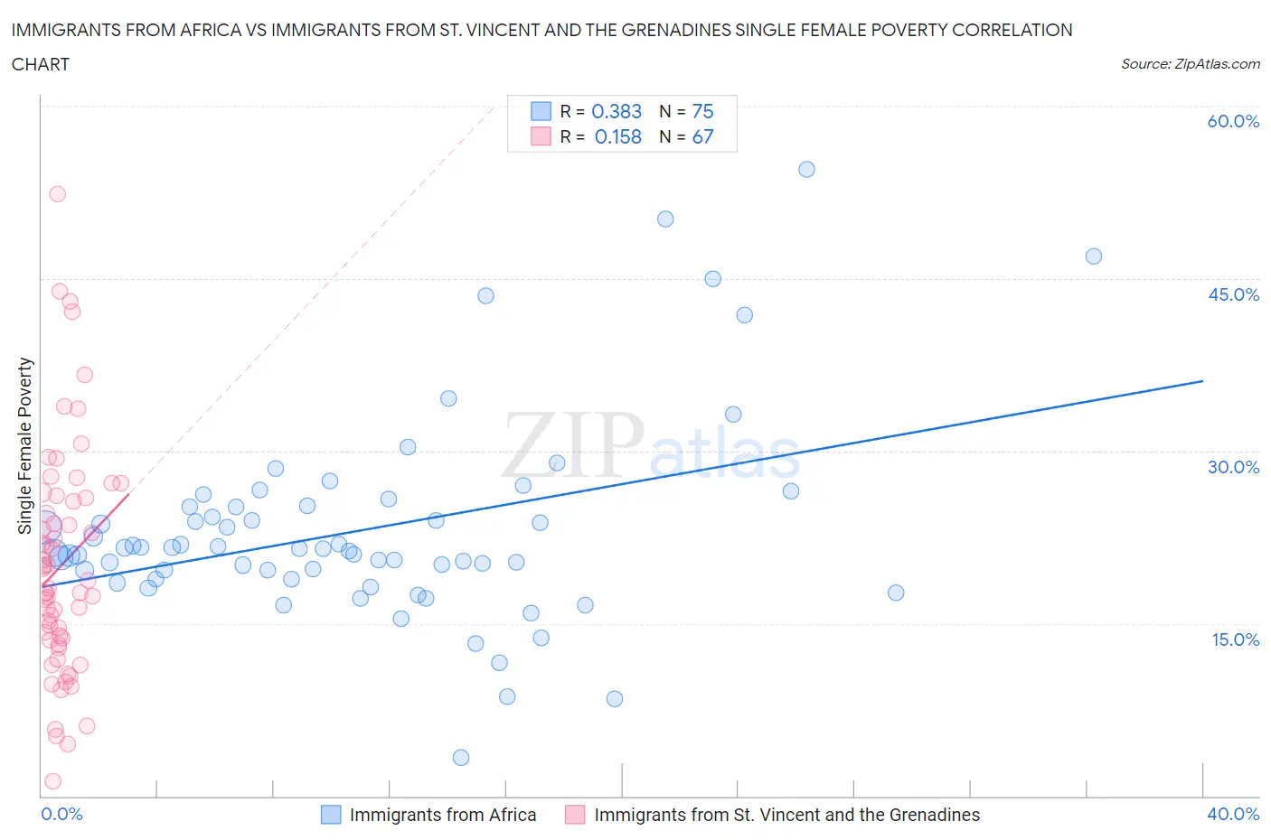 Immigrants from Africa vs Immigrants from St. Vincent and the Grenadines Single Female Poverty