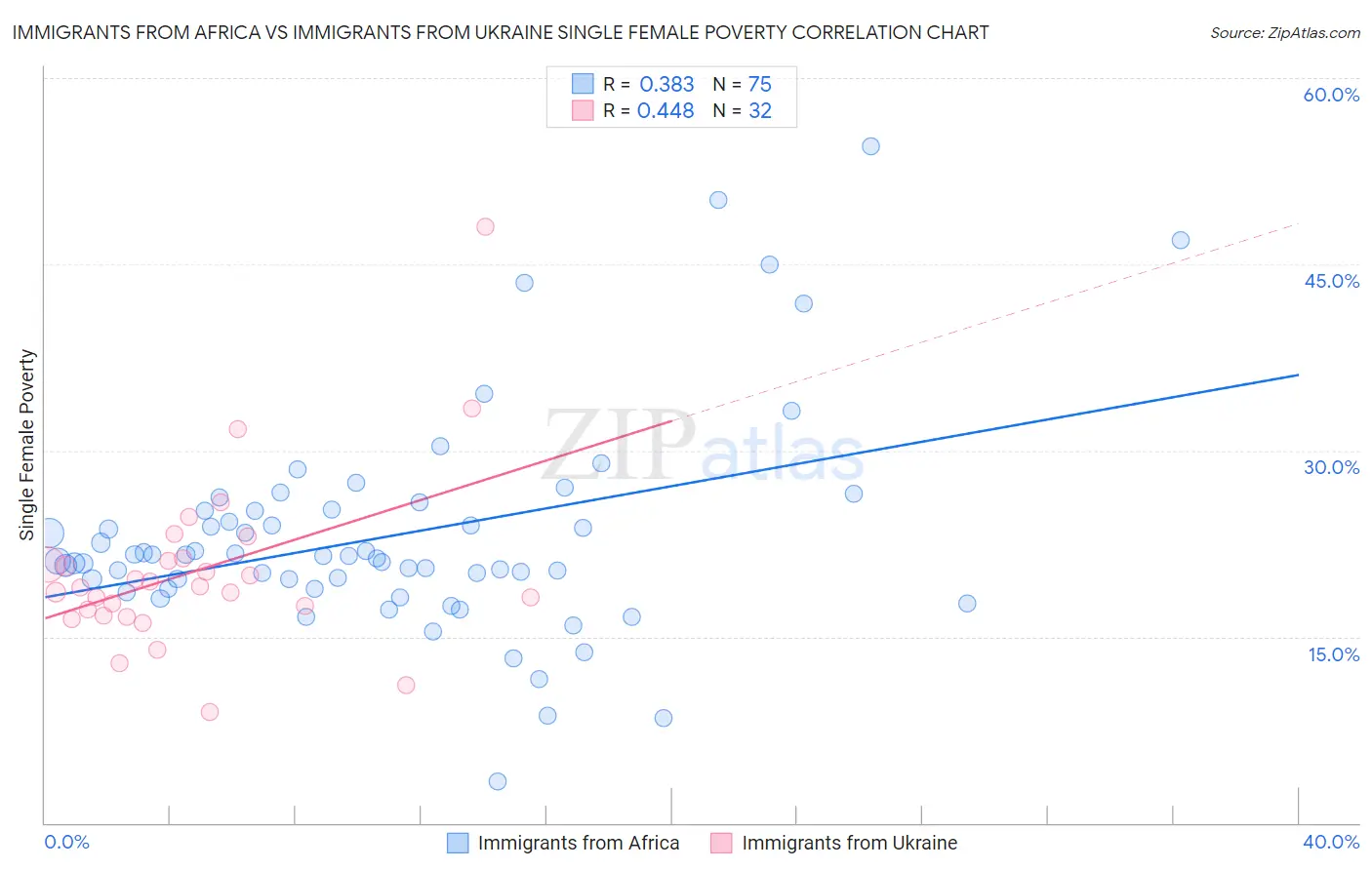 Immigrants from Africa vs Immigrants from Ukraine Single Female Poverty