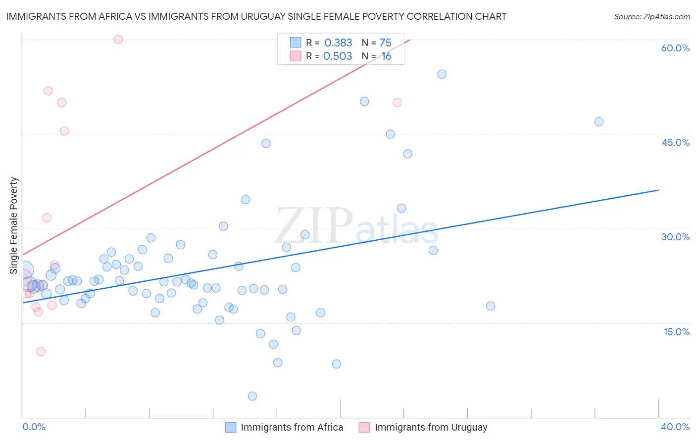 Immigrants from Africa vs Immigrants from Uruguay Single Female Poverty