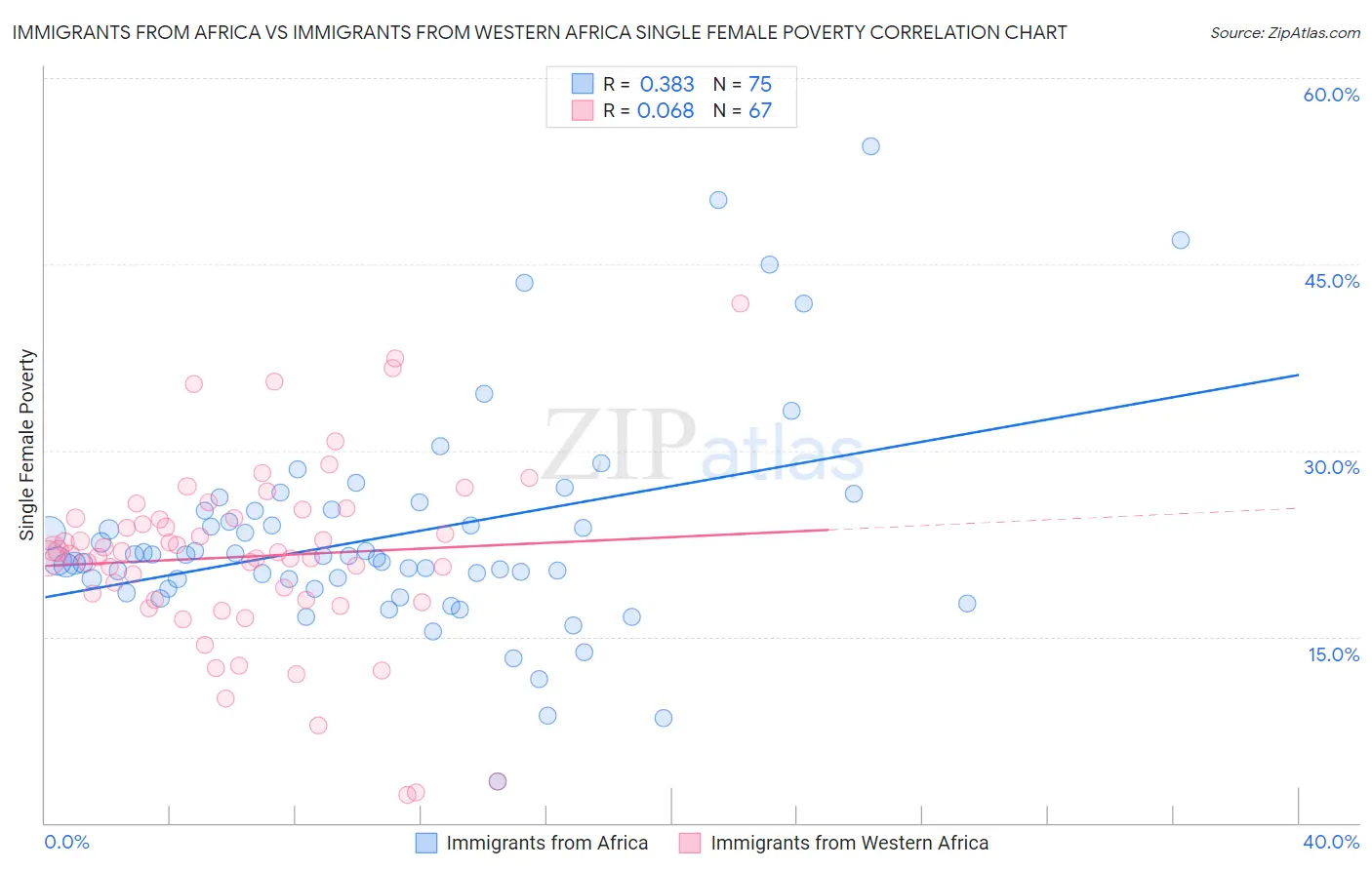 Immigrants from Africa vs Immigrants from Western Africa Single Female Poverty