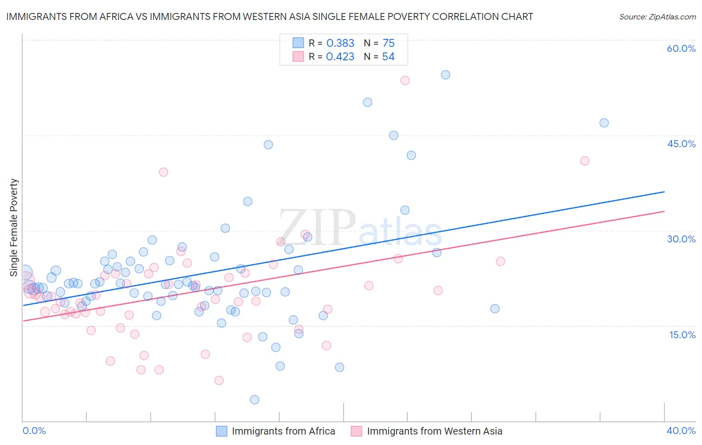 Immigrants from Africa vs Immigrants from Western Asia Single Female Poverty