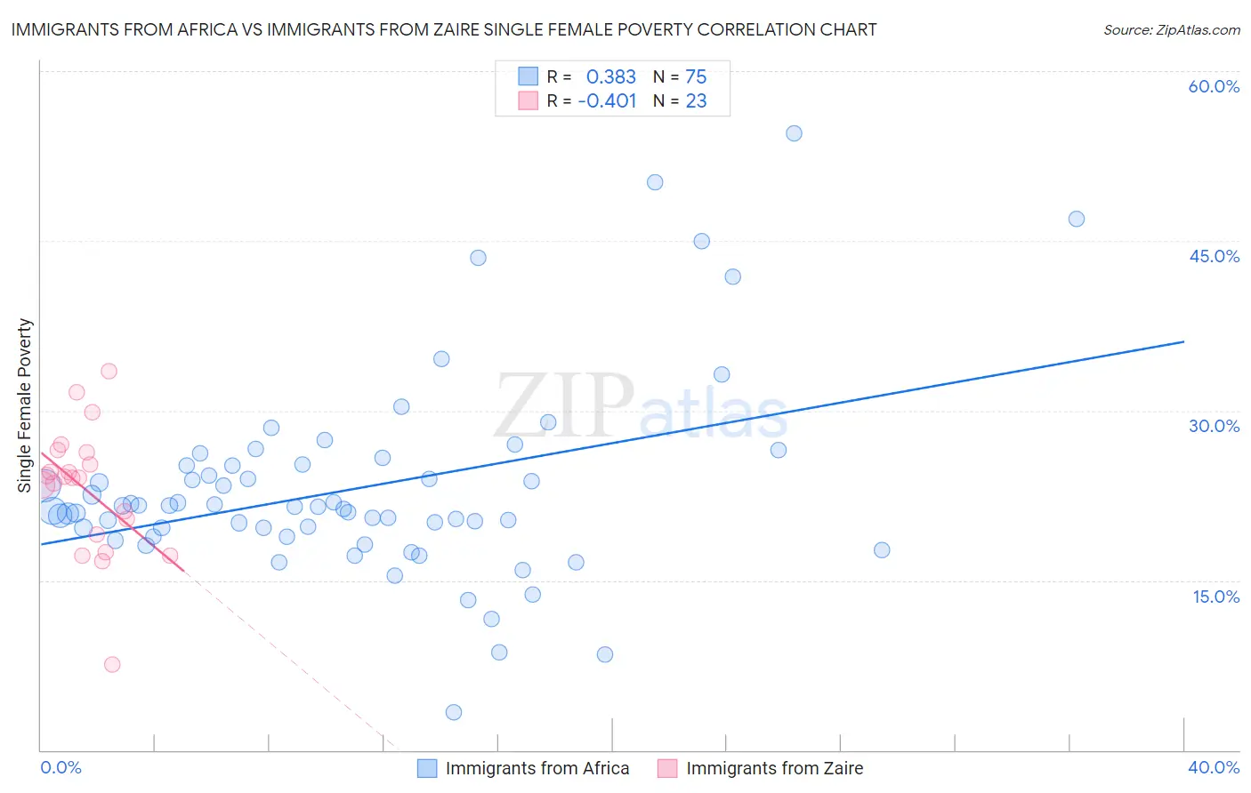 Immigrants from Africa vs Immigrants from Zaire Single Female Poverty