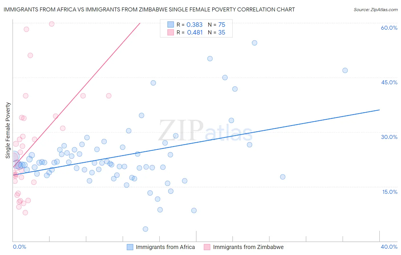 Immigrants from Africa vs Immigrants from Zimbabwe Single Female Poverty