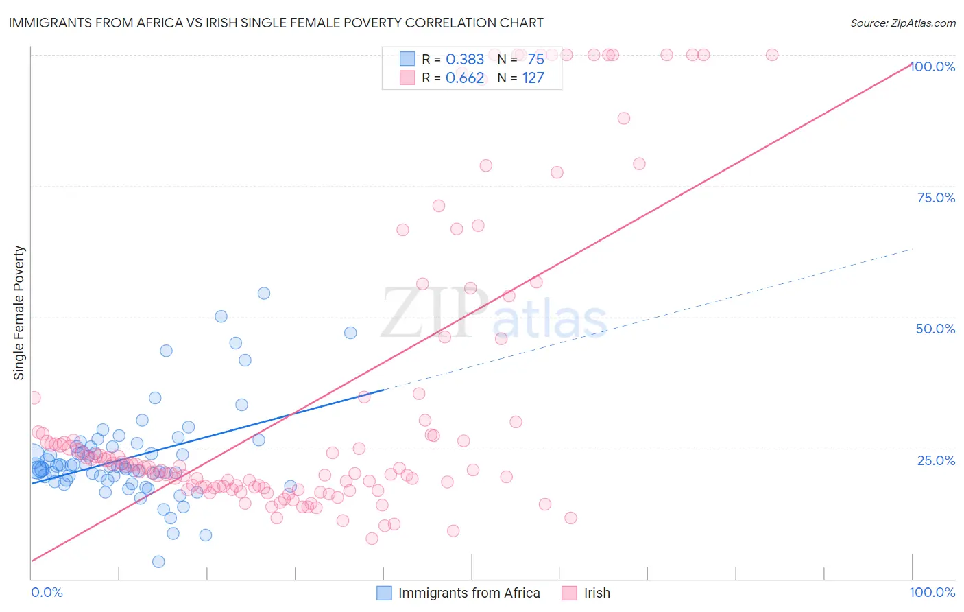 Immigrants from Africa vs Irish Single Female Poverty