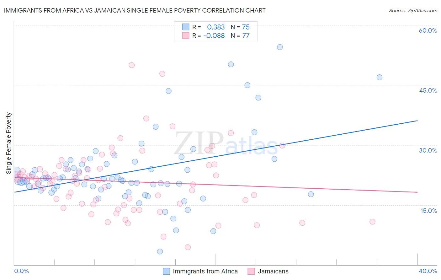 Immigrants from Africa vs Jamaican Single Female Poverty