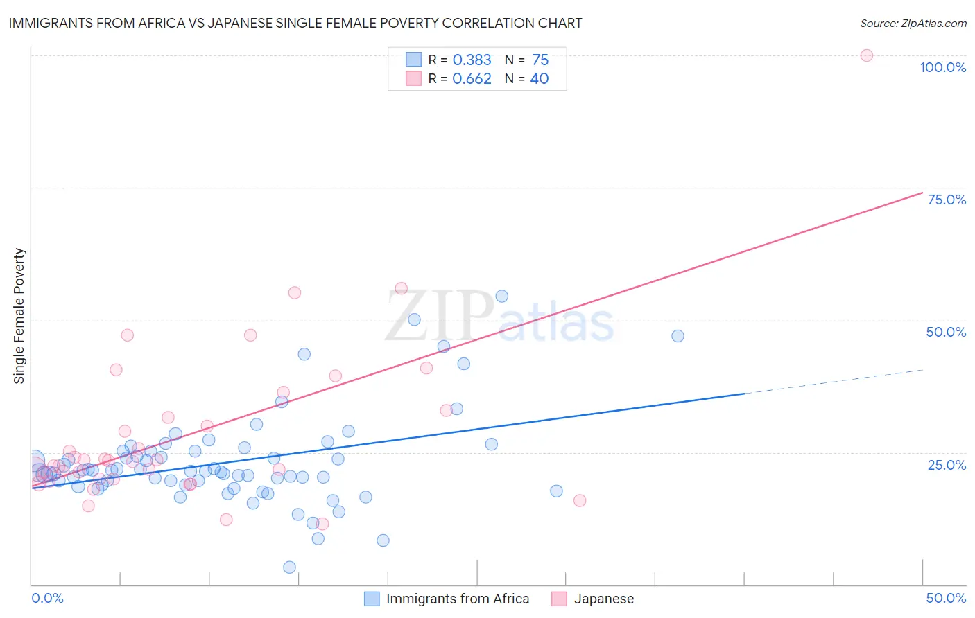 Immigrants from Africa vs Japanese Single Female Poverty