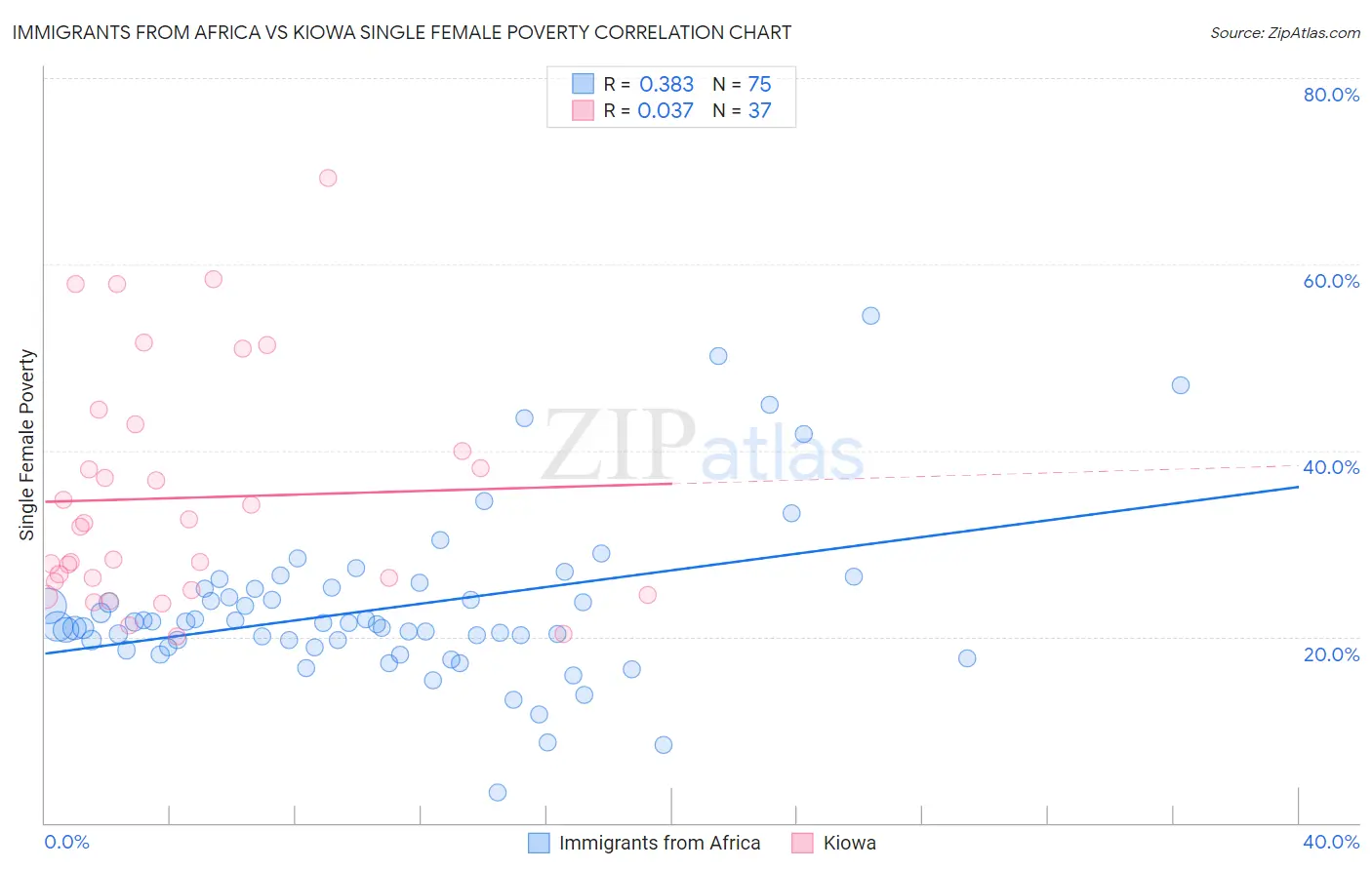 Immigrants from Africa vs Kiowa Single Female Poverty