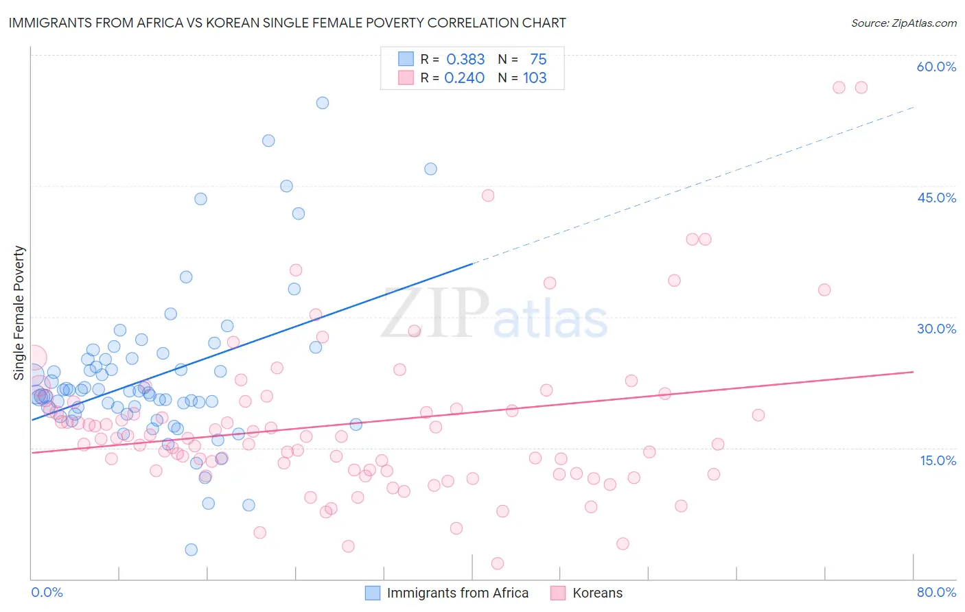 Immigrants from Africa vs Korean Single Female Poverty