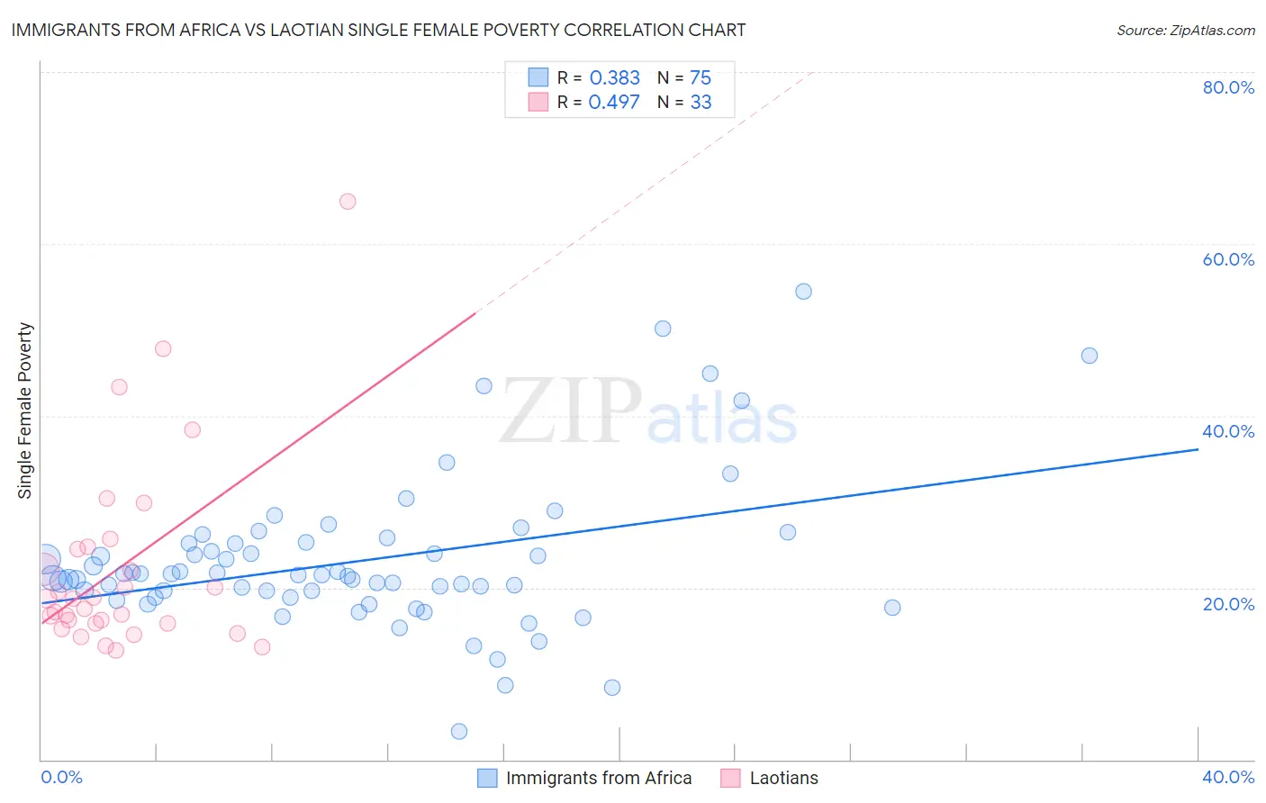 Immigrants from Africa vs Laotian Single Female Poverty