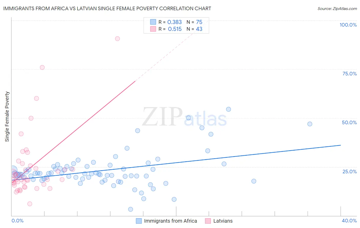Immigrants from Africa vs Latvian Single Female Poverty
