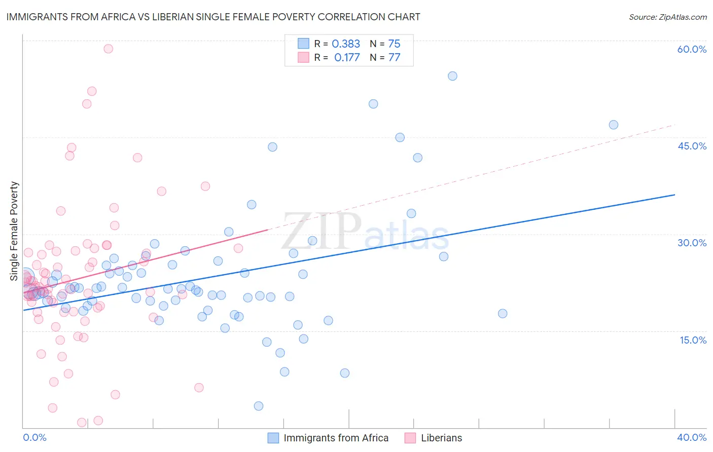 Immigrants from Africa vs Liberian Single Female Poverty