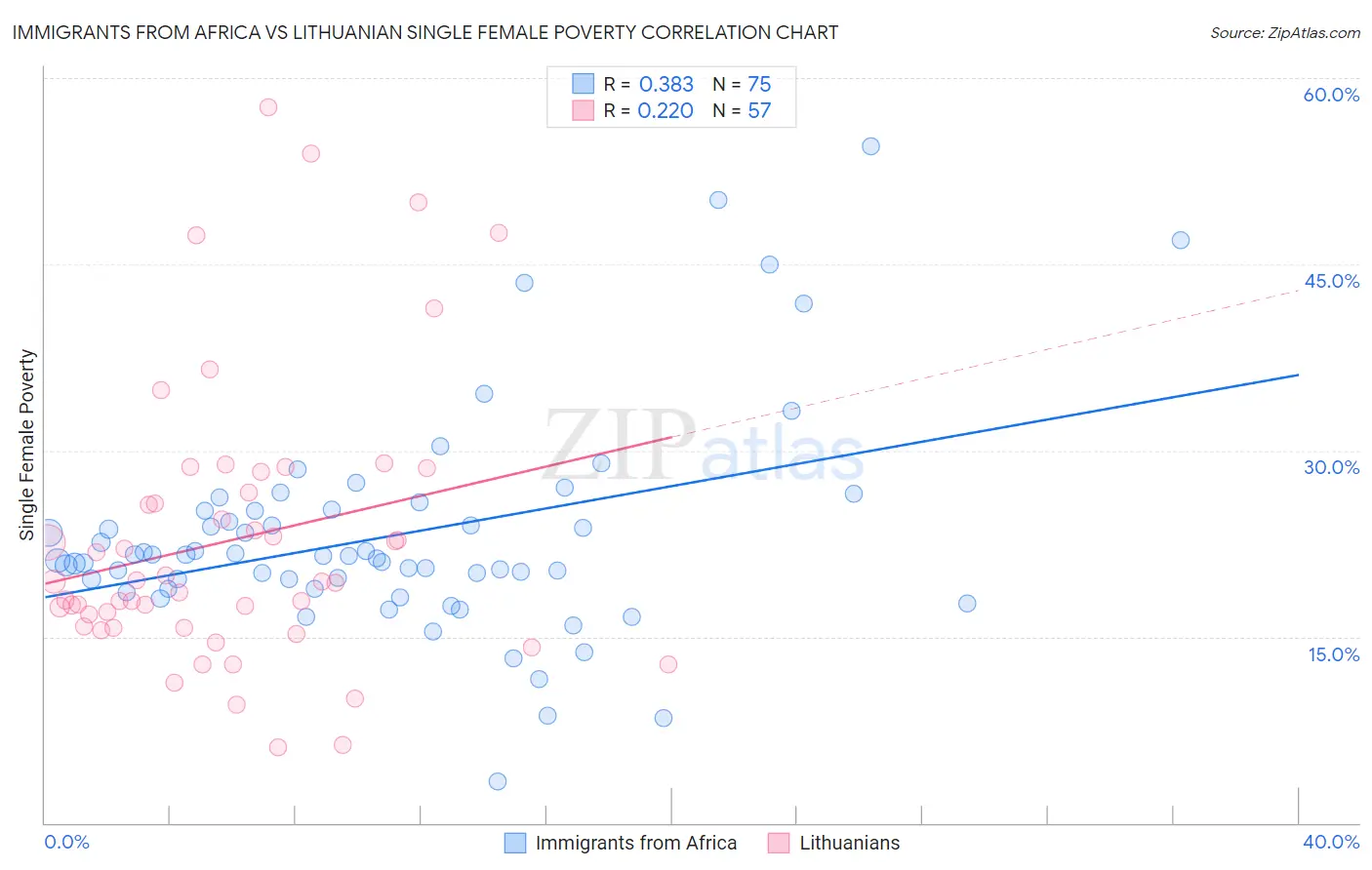 Immigrants from Africa vs Lithuanian Single Female Poverty