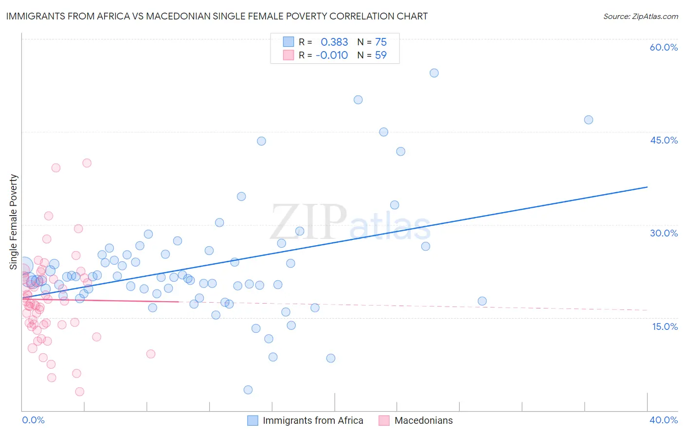 Immigrants from Africa vs Macedonian Single Female Poverty