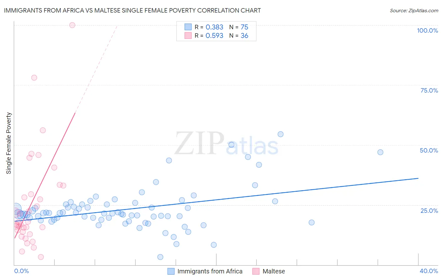 Immigrants from Africa vs Maltese Single Female Poverty