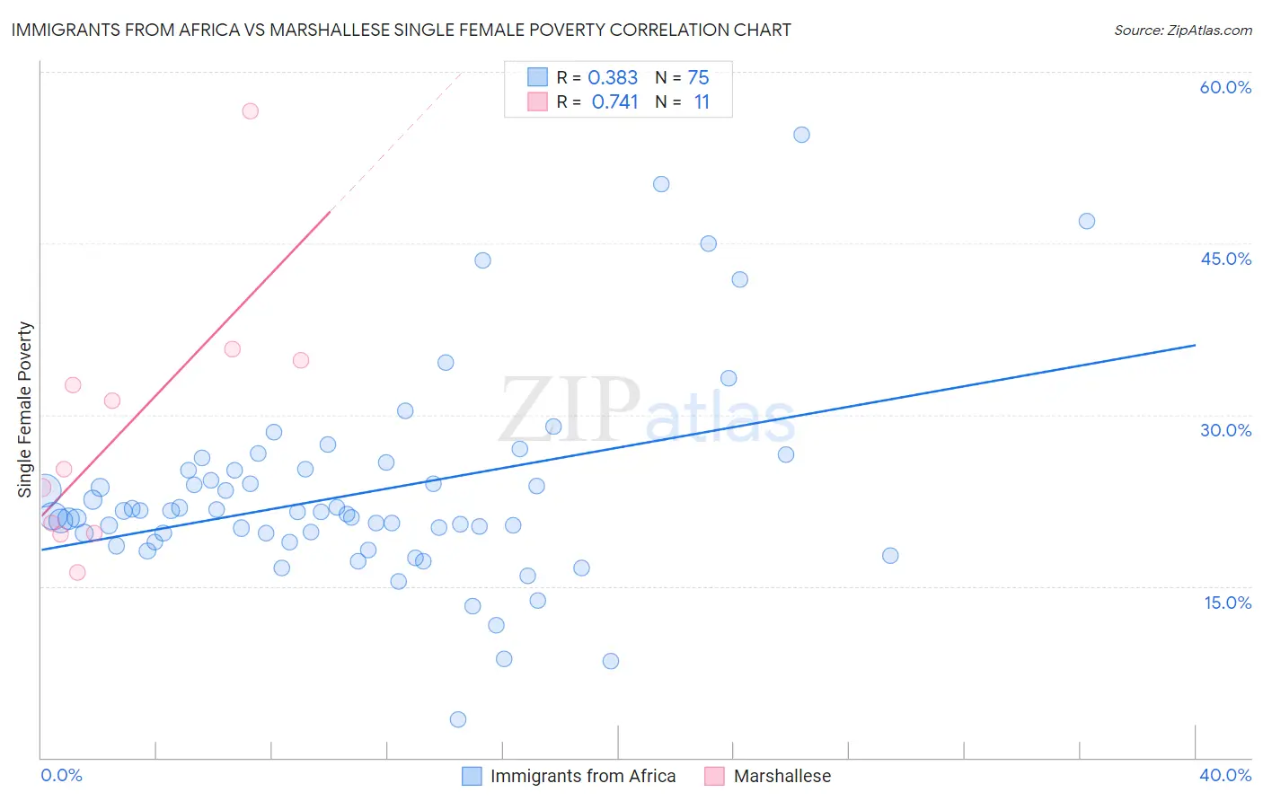 Immigrants from Africa vs Marshallese Single Female Poverty