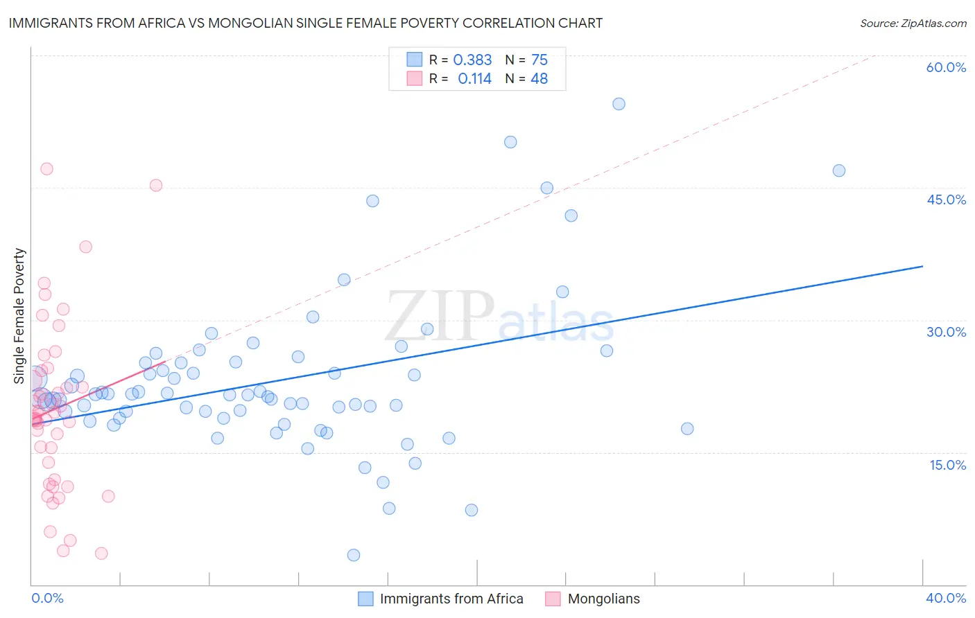 Immigrants from Africa vs Mongolian Single Female Poverty