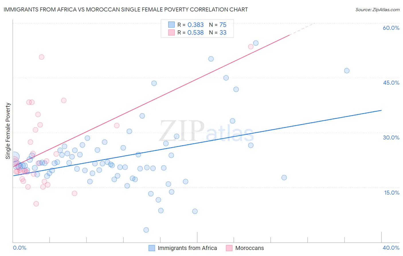 Immigrants from Africa vs Moroccan Single Female Poverty