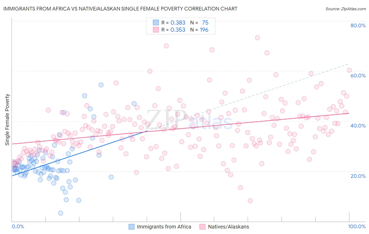 Immigrants from Africa vs Native/Alaskan Single Female Poverty