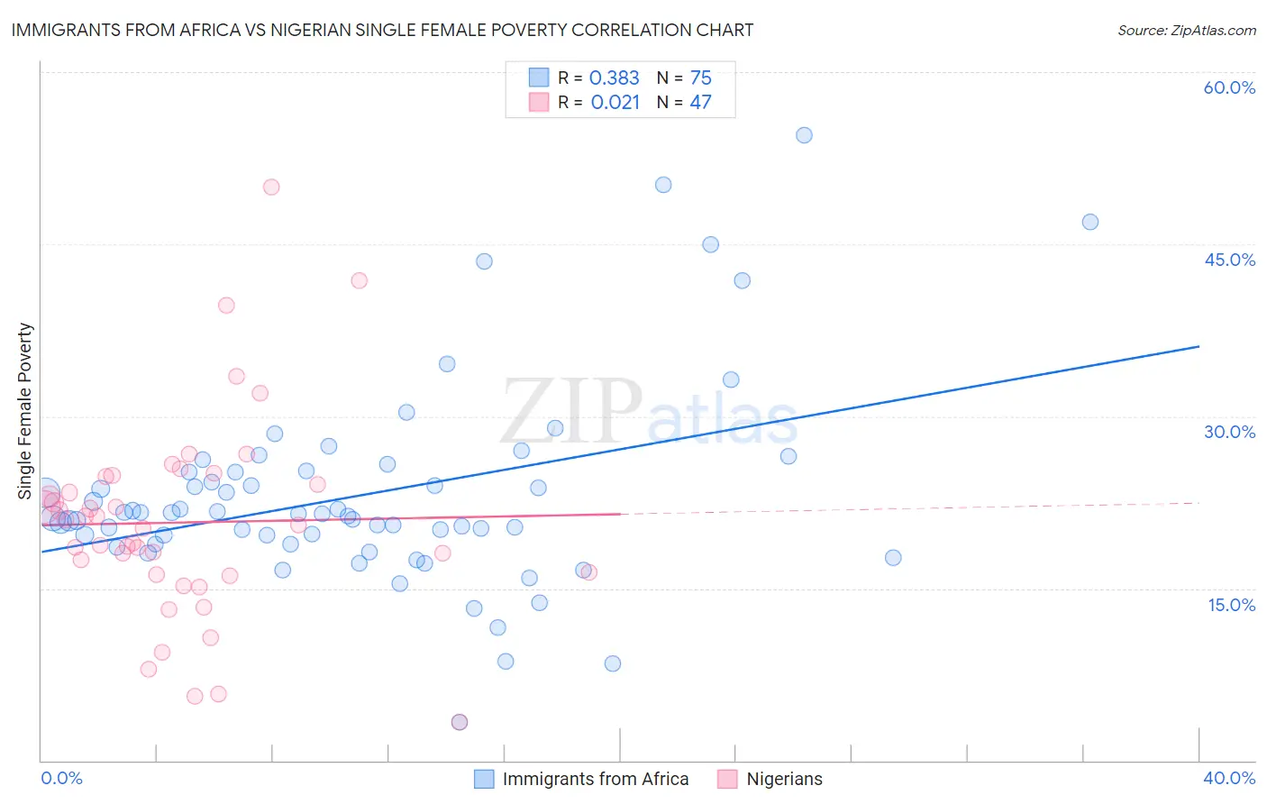 Immigrants from Africa vs Nigerian Single Female Poverty