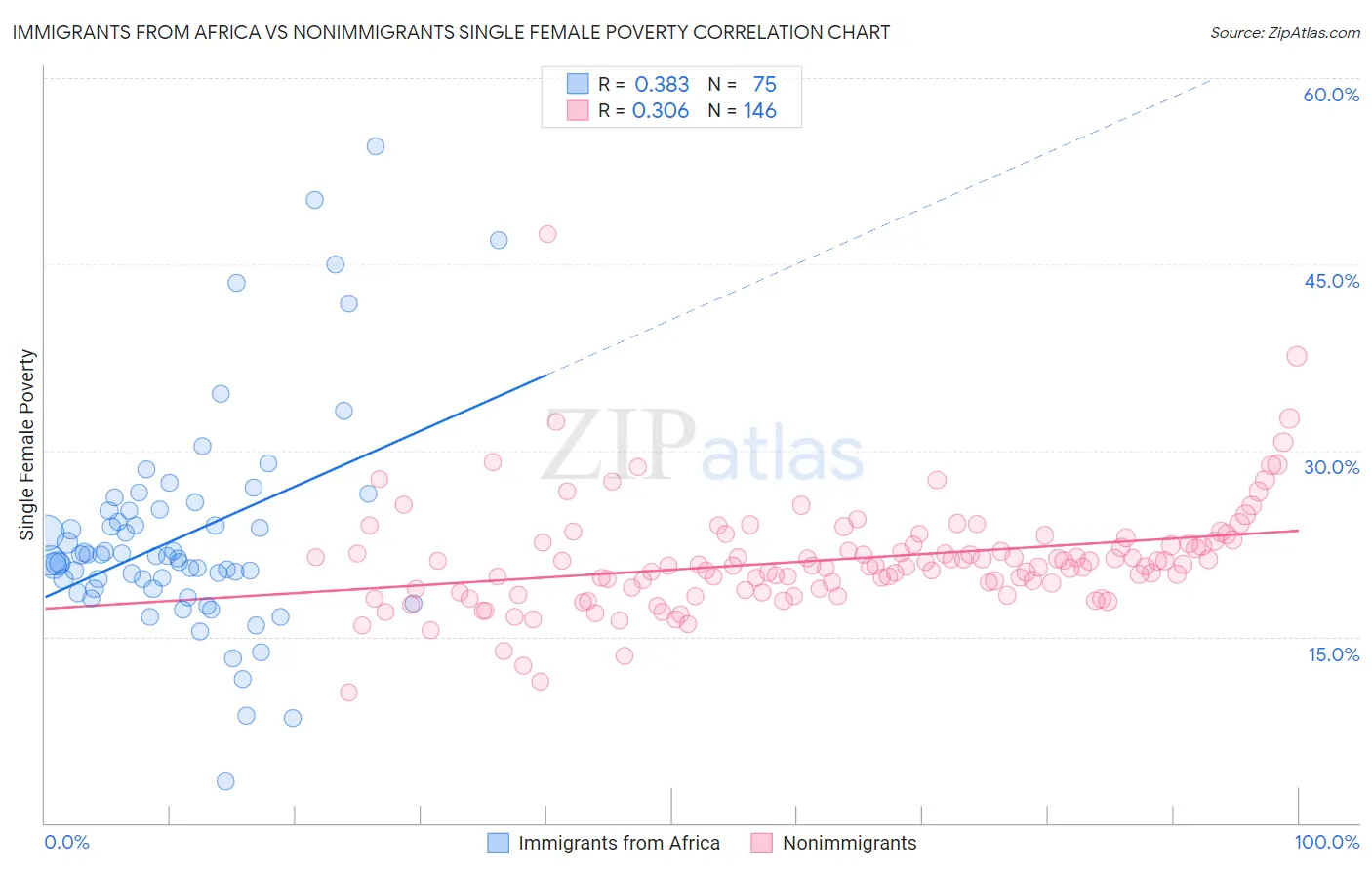 Immigrants from Africa vs Nonimmigrants Single Female Poverty