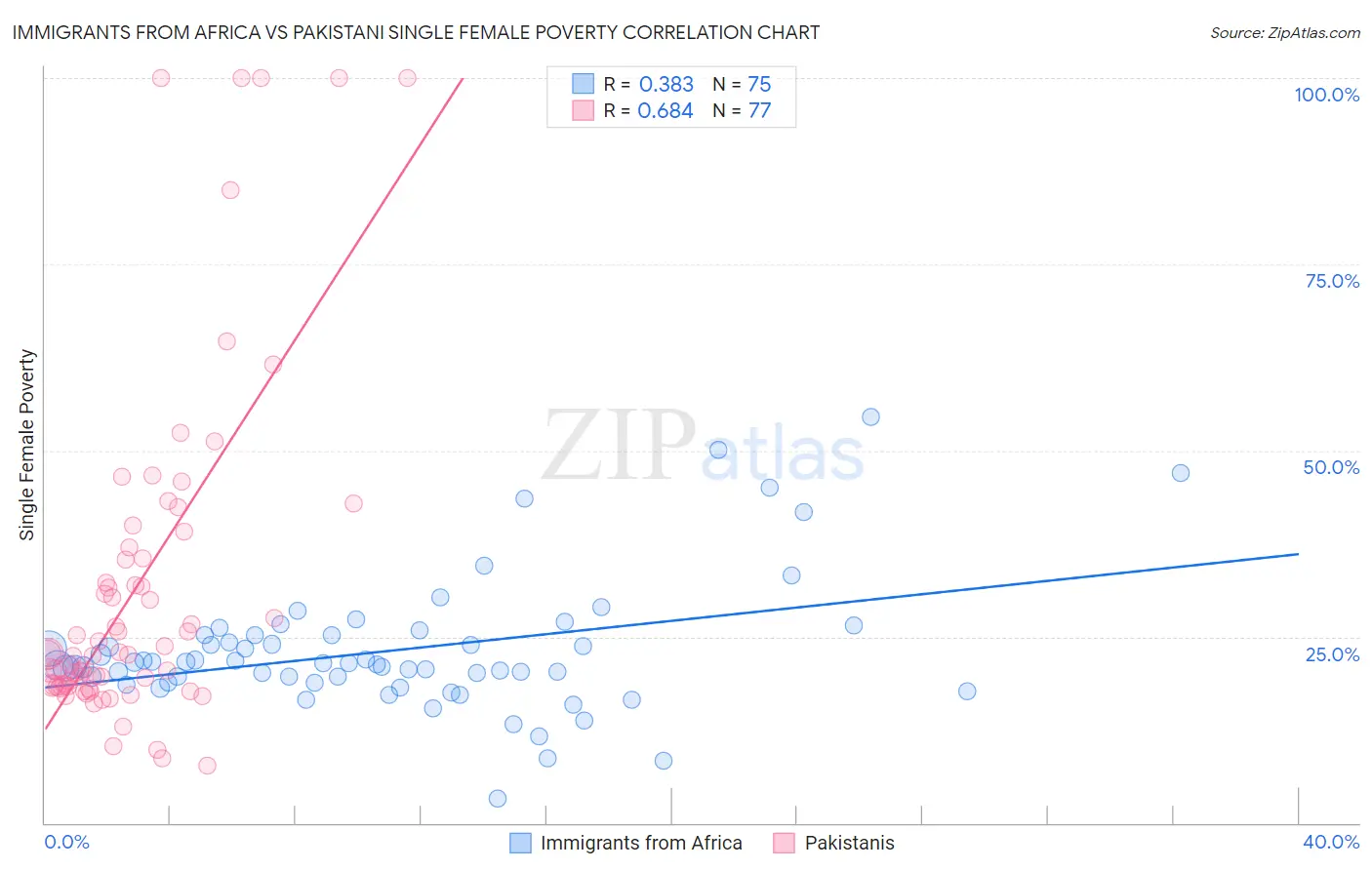 Immigrants from Africa vs Pakistani Single Female Poverty