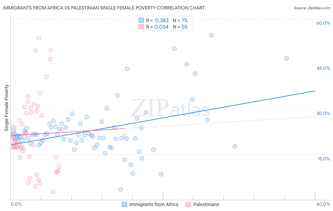 Immigrants from Africa vs Palestinian Single Female Poverty