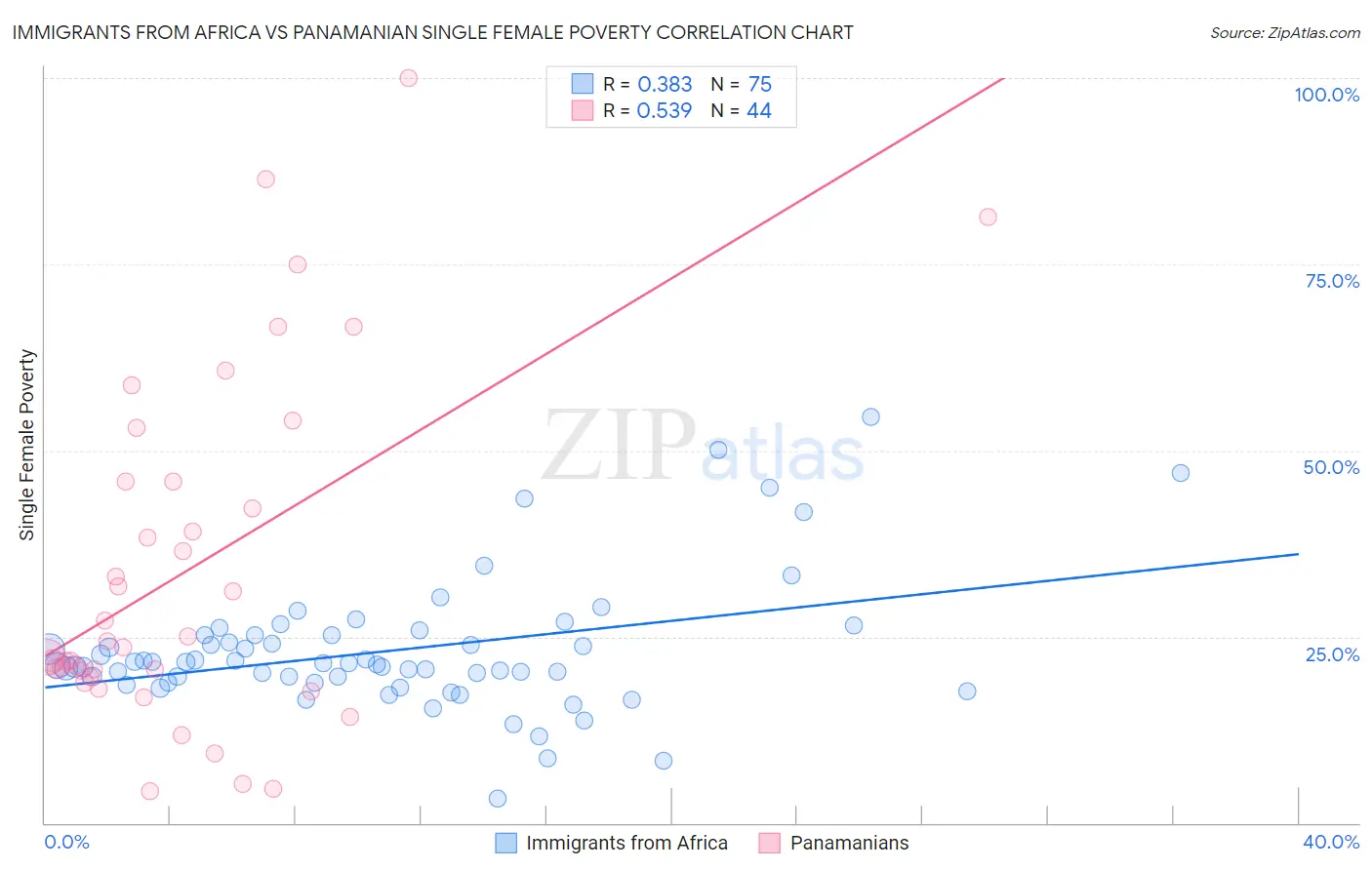 Immigrants from Africa vs Panamanian Single Female Poverty