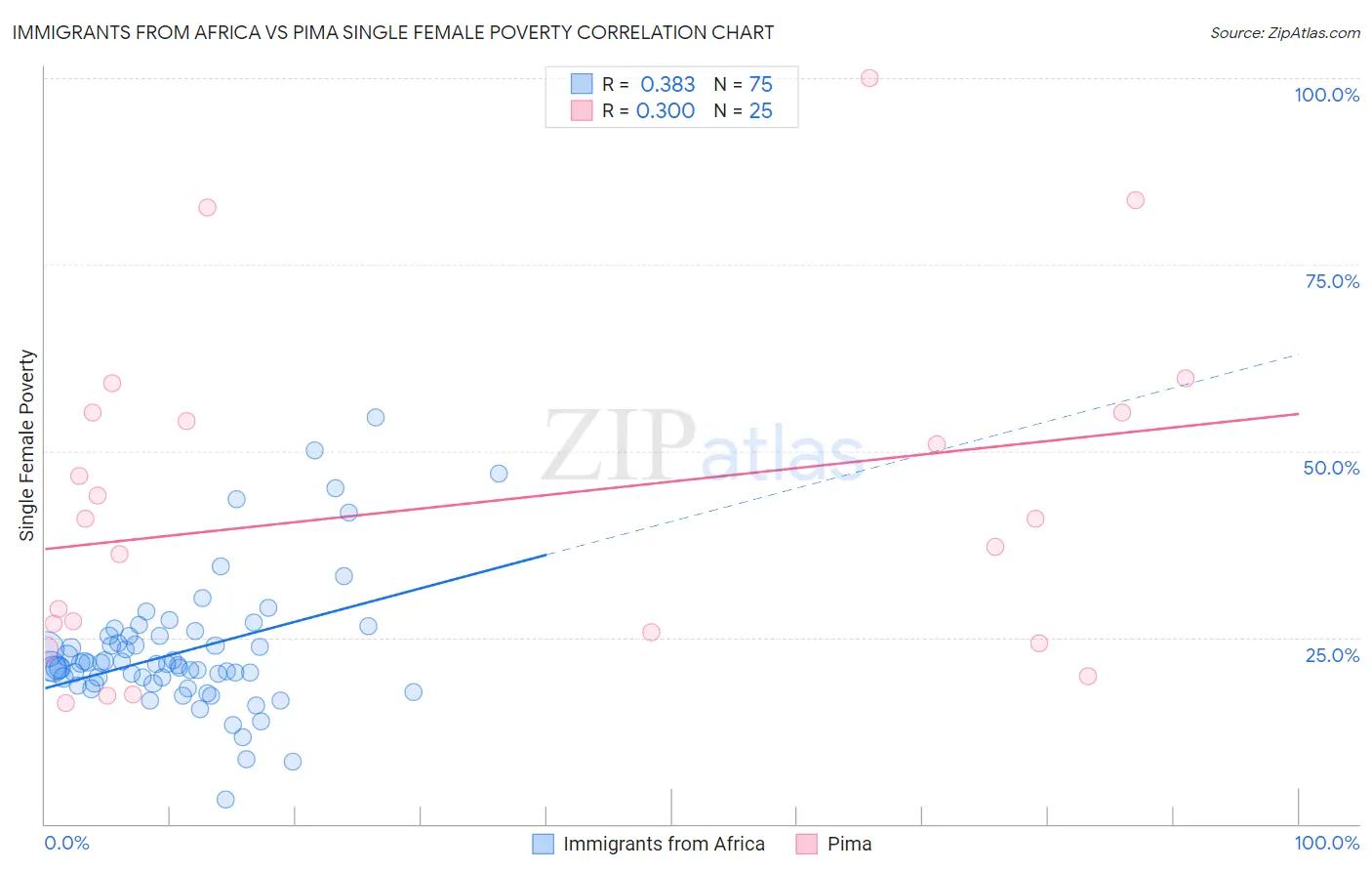 Immigrants from Africa vs Pima Single Female Poverty