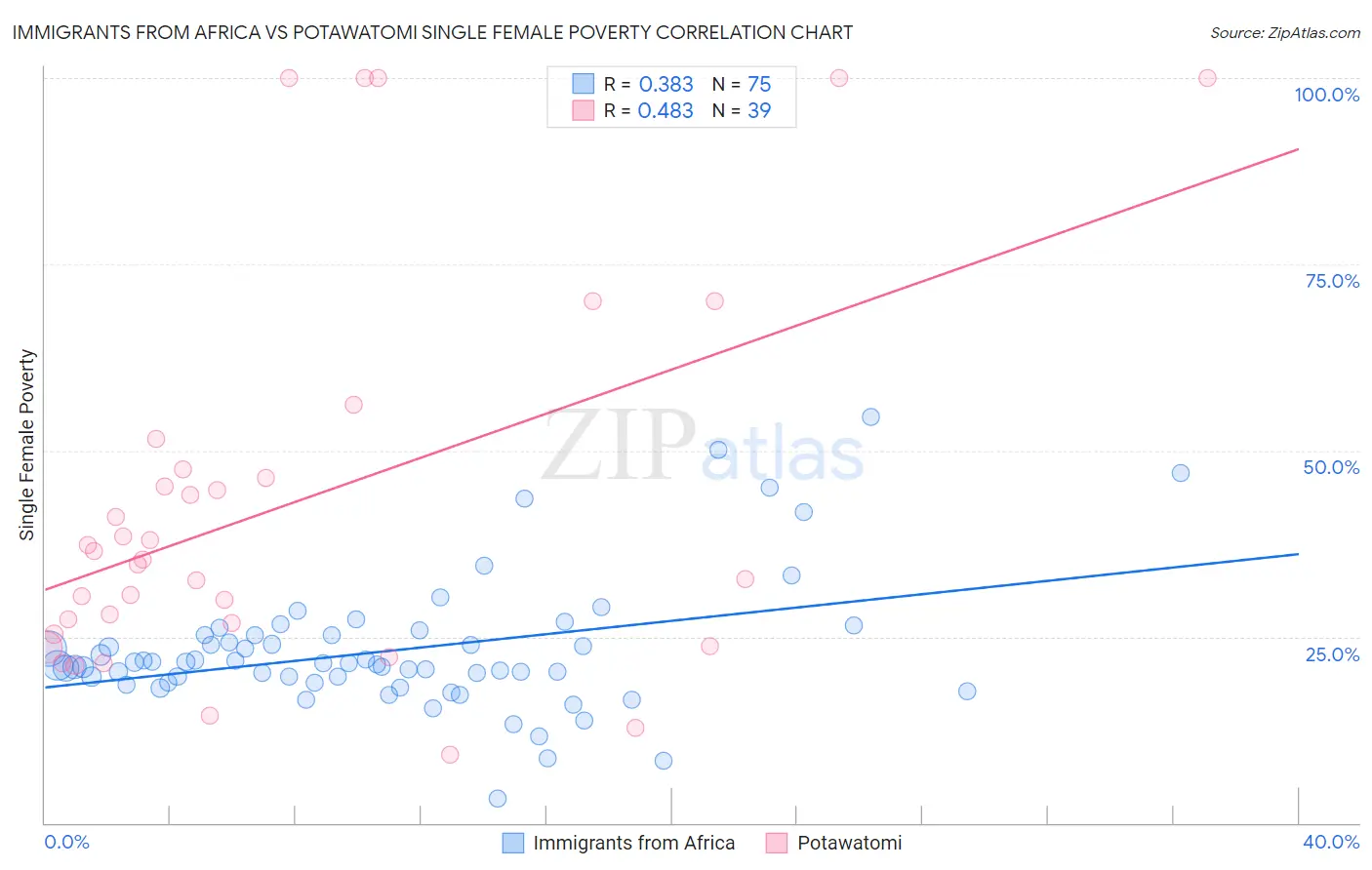 Immigrants from Africa vs Potawatomi Single Female Poverty