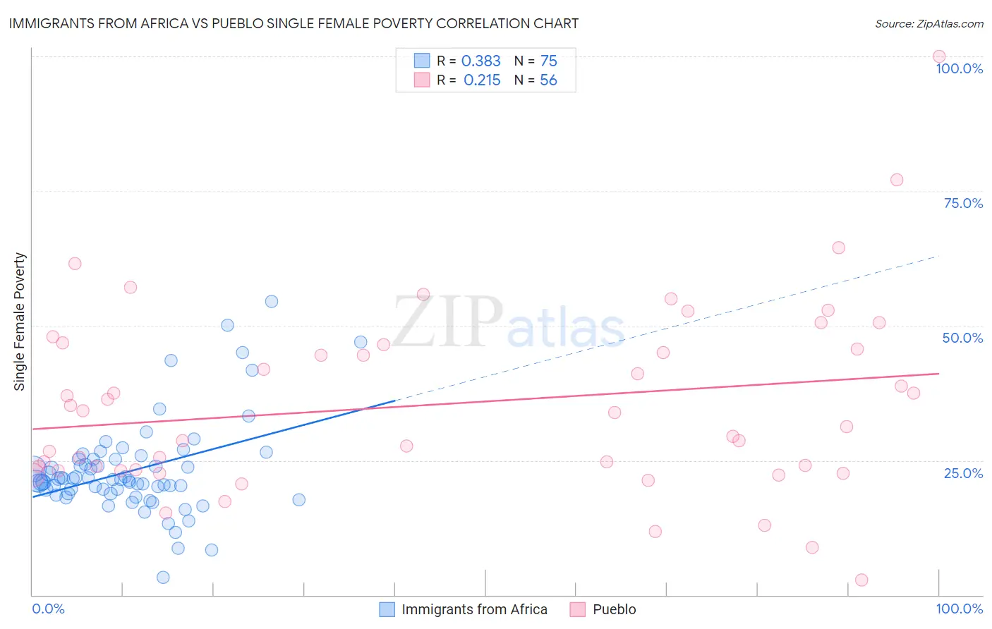 Immigrants from Africa vs Pueblo Single Female Poverty