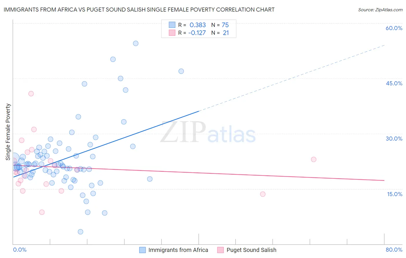 Immigrants from Africa vs Puget Sound Salish Single Female Poverty