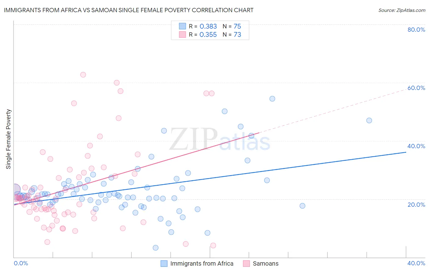 Immigrants from Africa vs Samoan Single Female Poverty