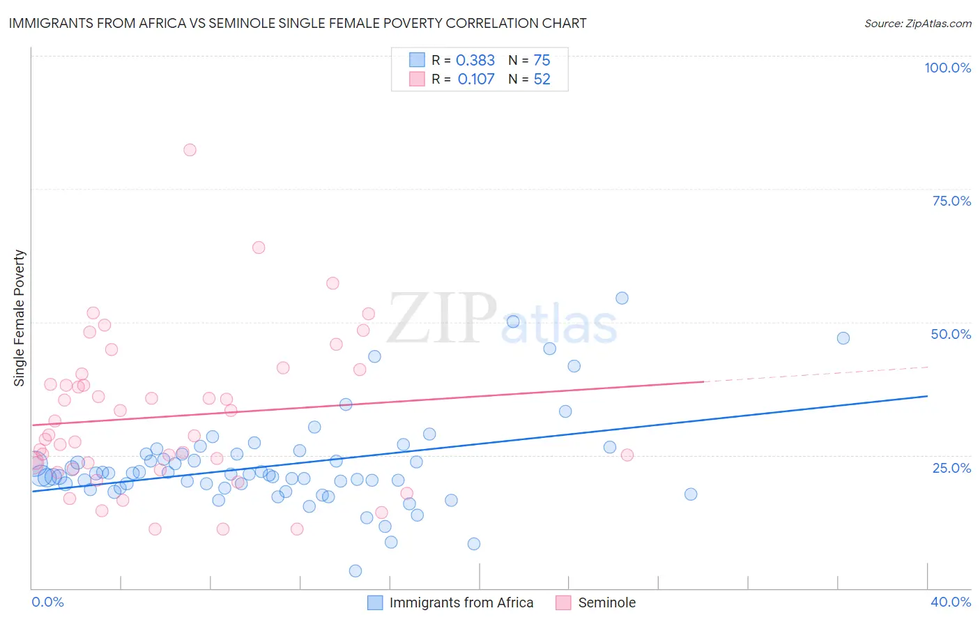 Immigrants from Africa vs Seminole Single Female Poverty