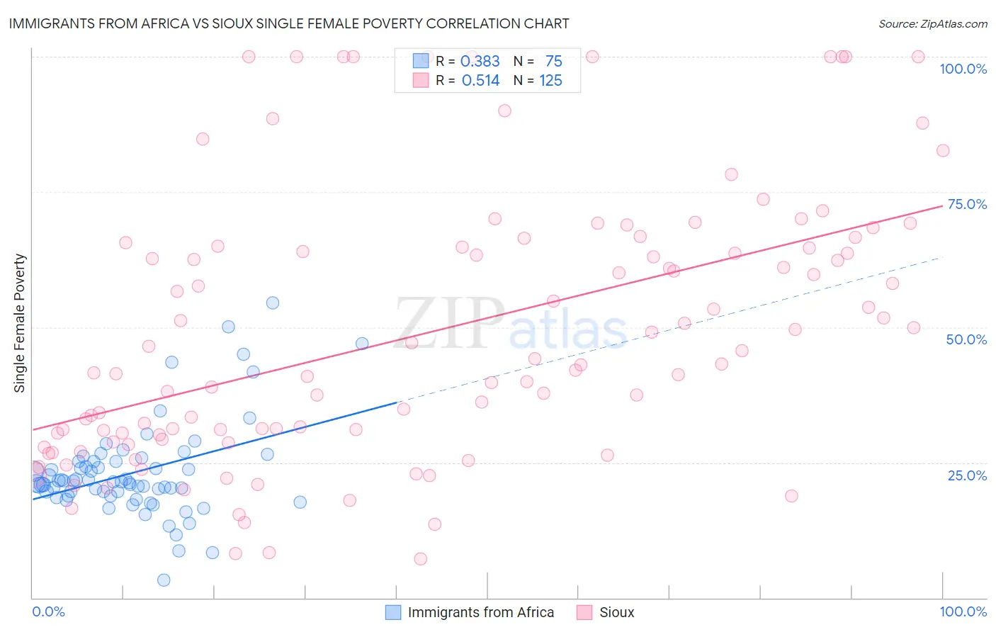 Immigrants from Africa vs Sioux Single Female Poverty