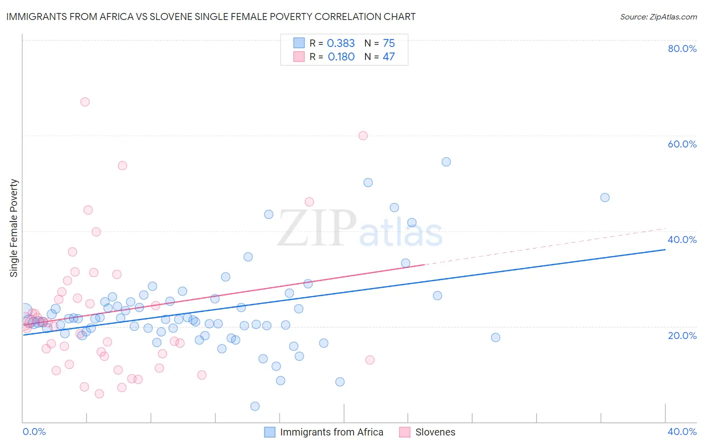 Immigrants from Africa vs Slovene Single Female Poverty