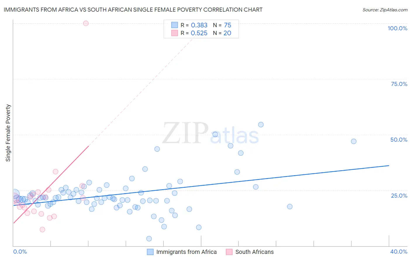 Immigrants from Africa vs South African Single Female Poverty