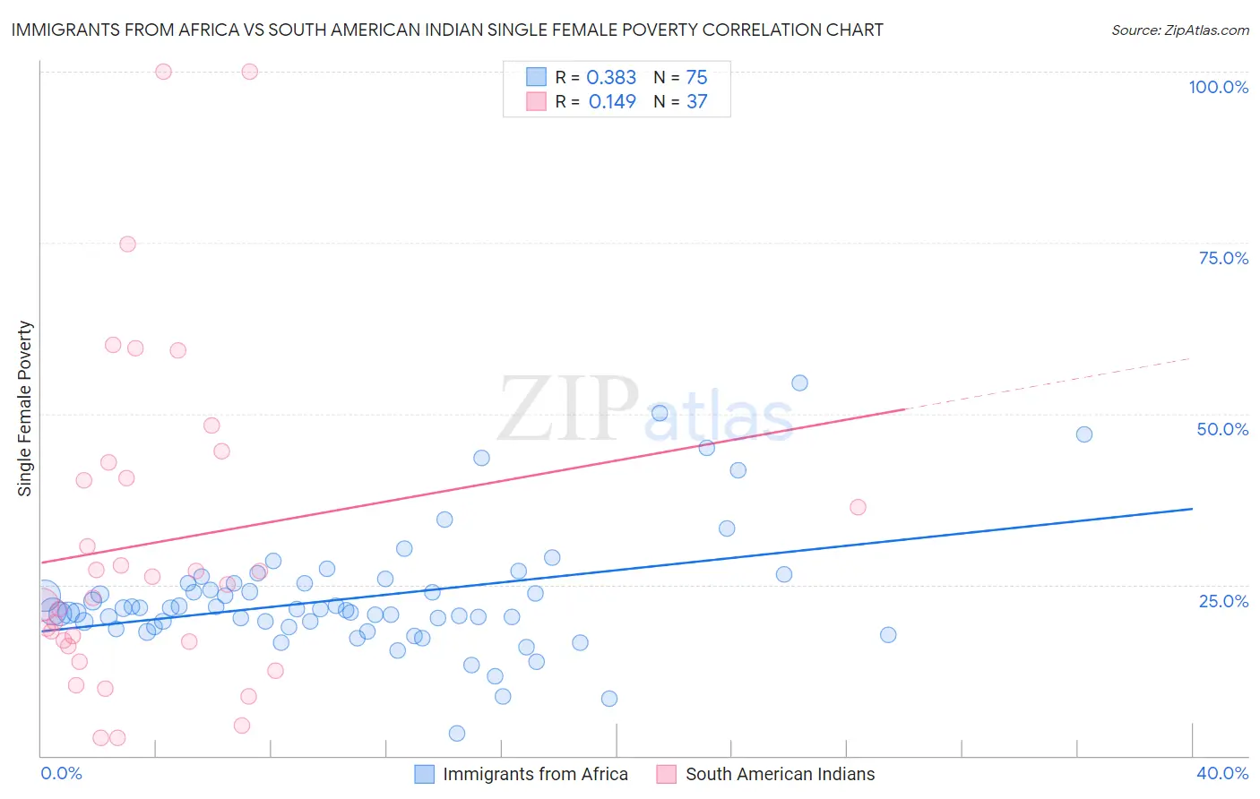 Immigrants from Africa vs South American Indian Single Female Poverty