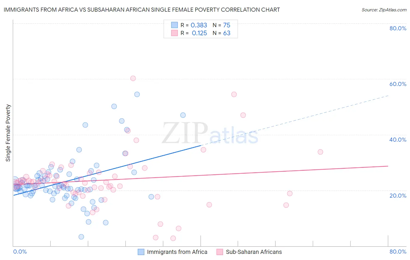 Immigrants from Africa vs Subsaharan African Single Female Poverty