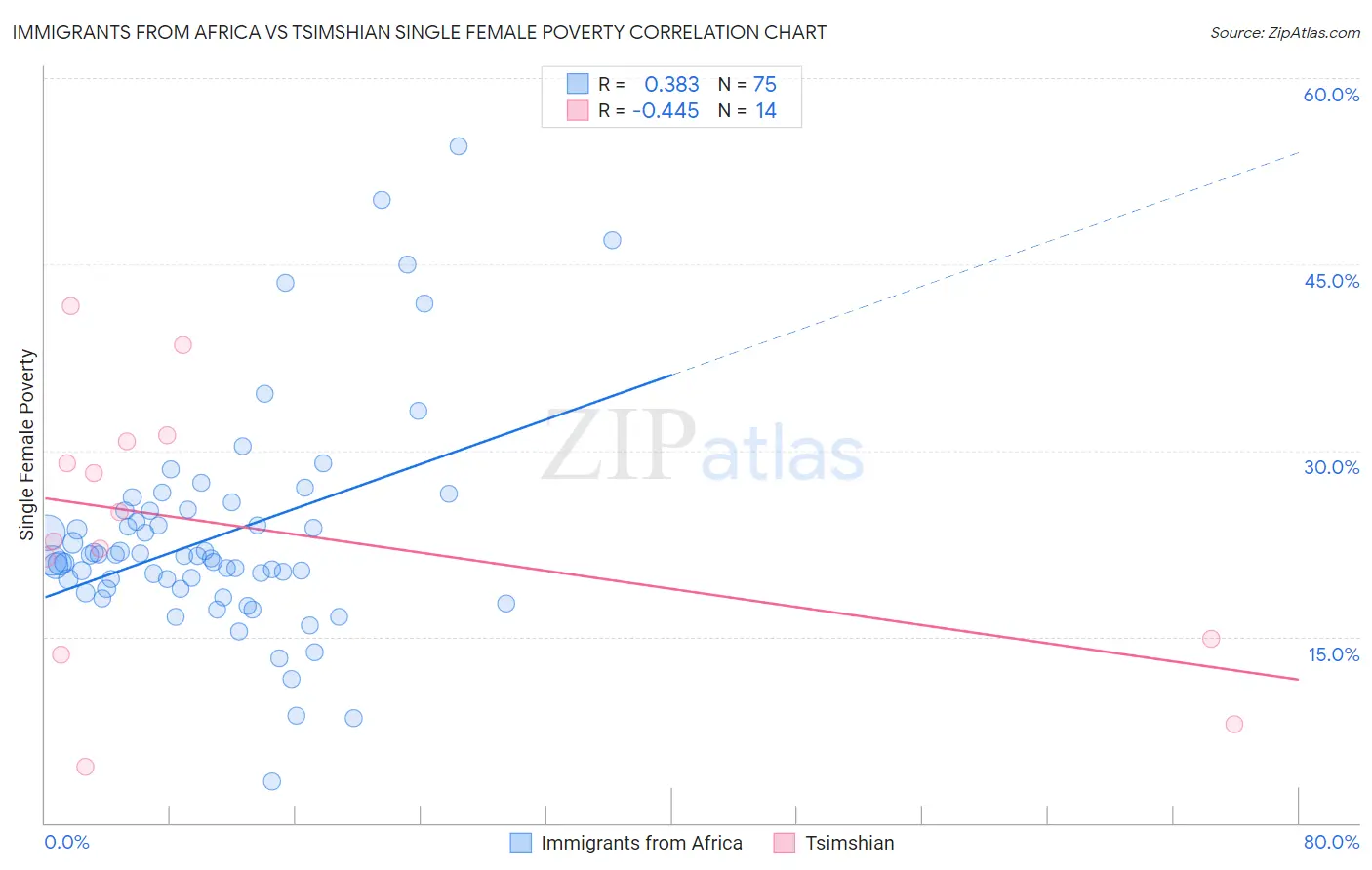 Immigrants from Africa vs Tsimshian Single Female Poverty