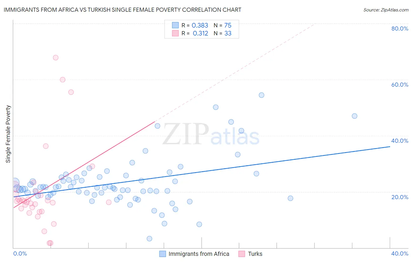 Immigrants from Africa vs Turkish Single Female Poverty