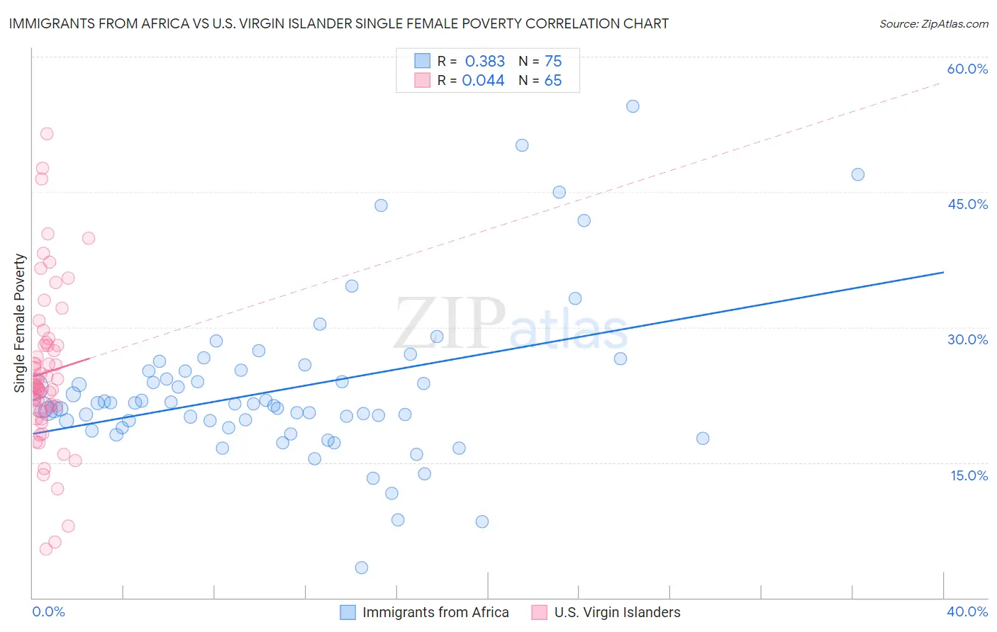 Immigrants from Africa vs U.S. Virgin Islander Single Female Poverty