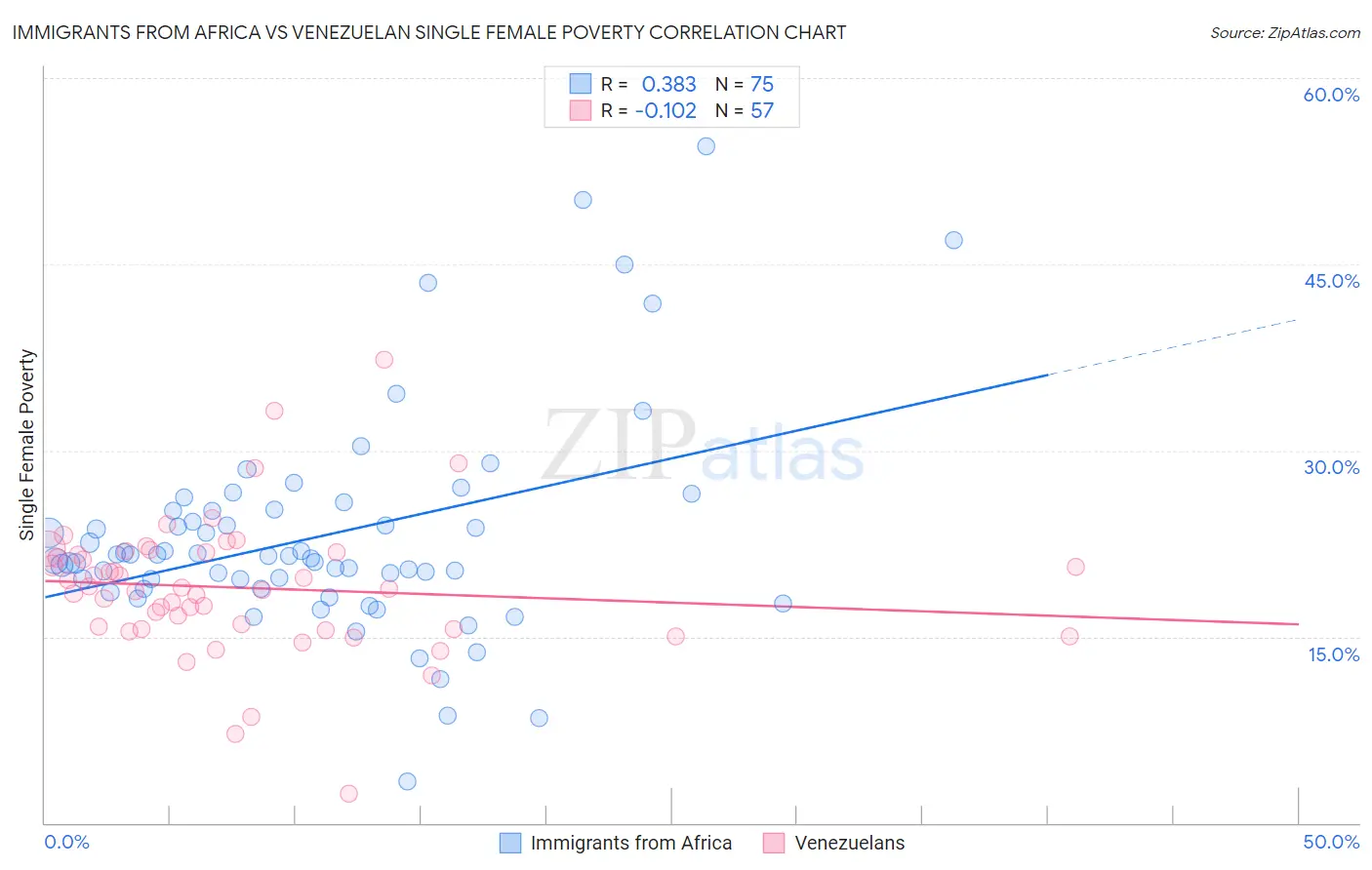 Immigrants from Africa vs Venezuelan Single Female Poverty