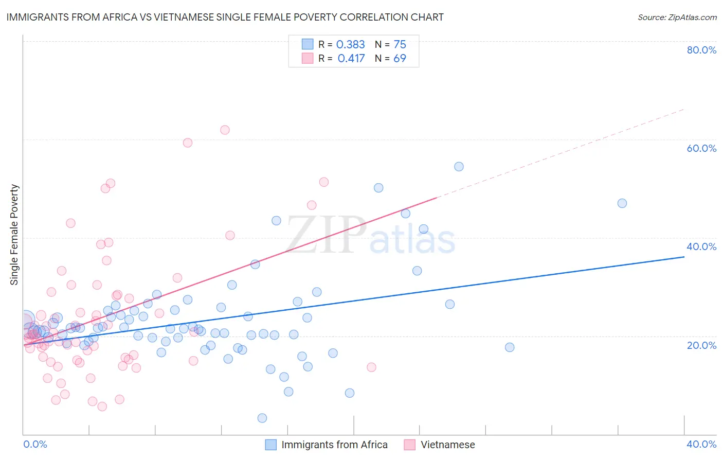 Immigrants from Africa vs Vietnamese Single Female Poverty