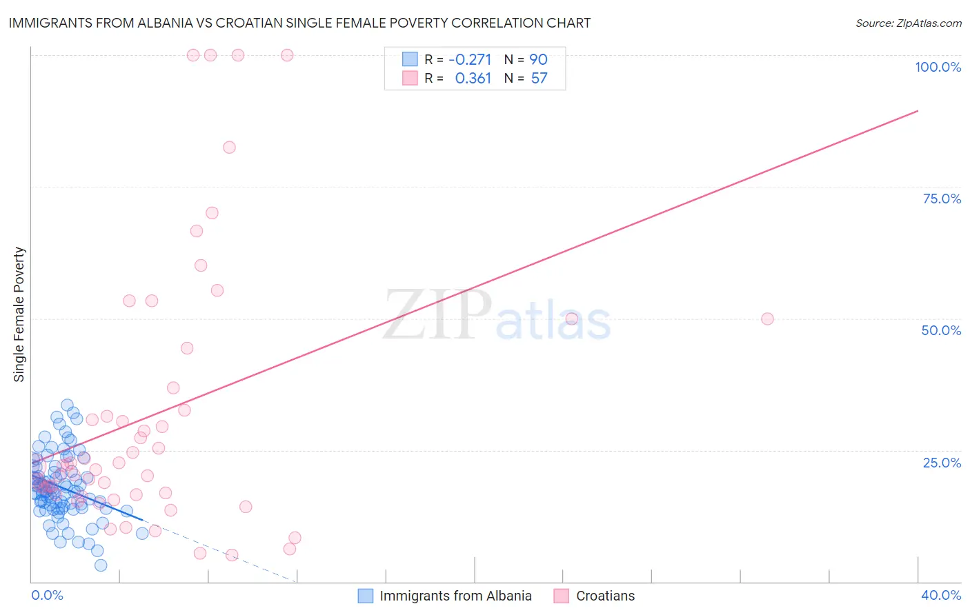 Immigrants from Albania vs Croatian Single Female Poverty