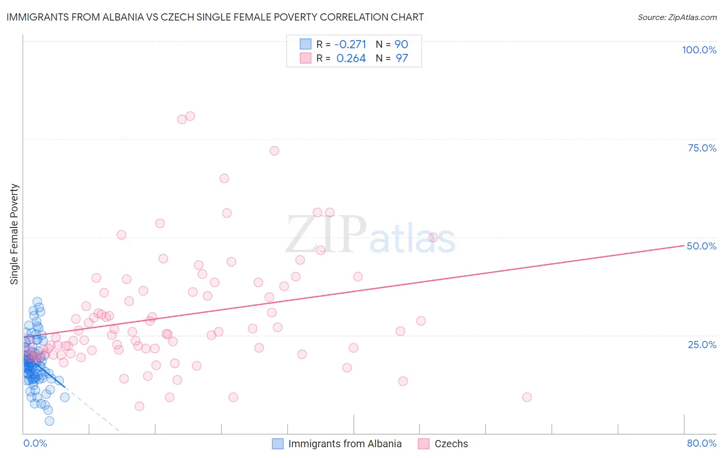 Immigrants from Albania vs Czech Single Female Poverty