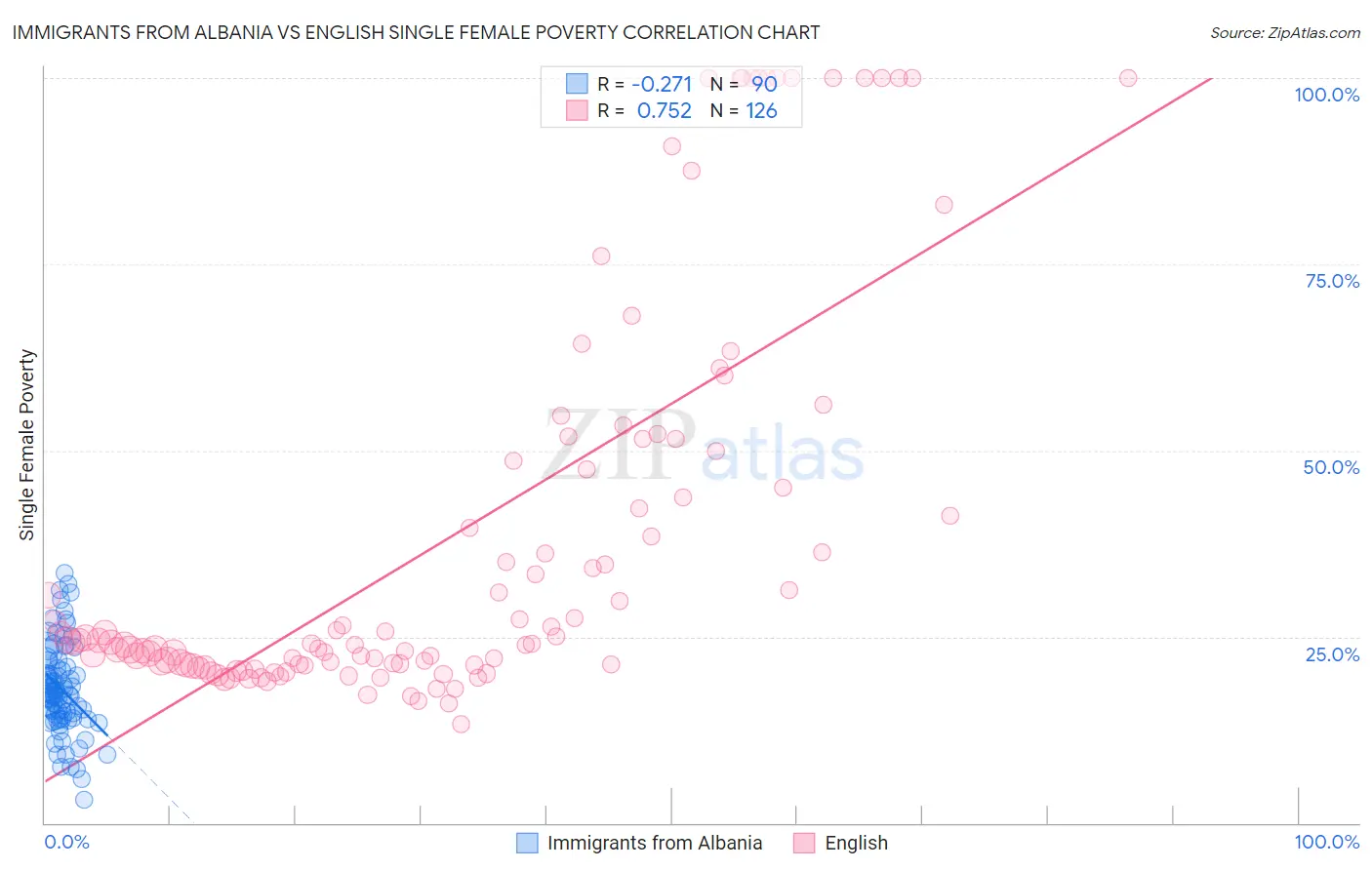 Immigrants from Albania vs English Single Female Poverty