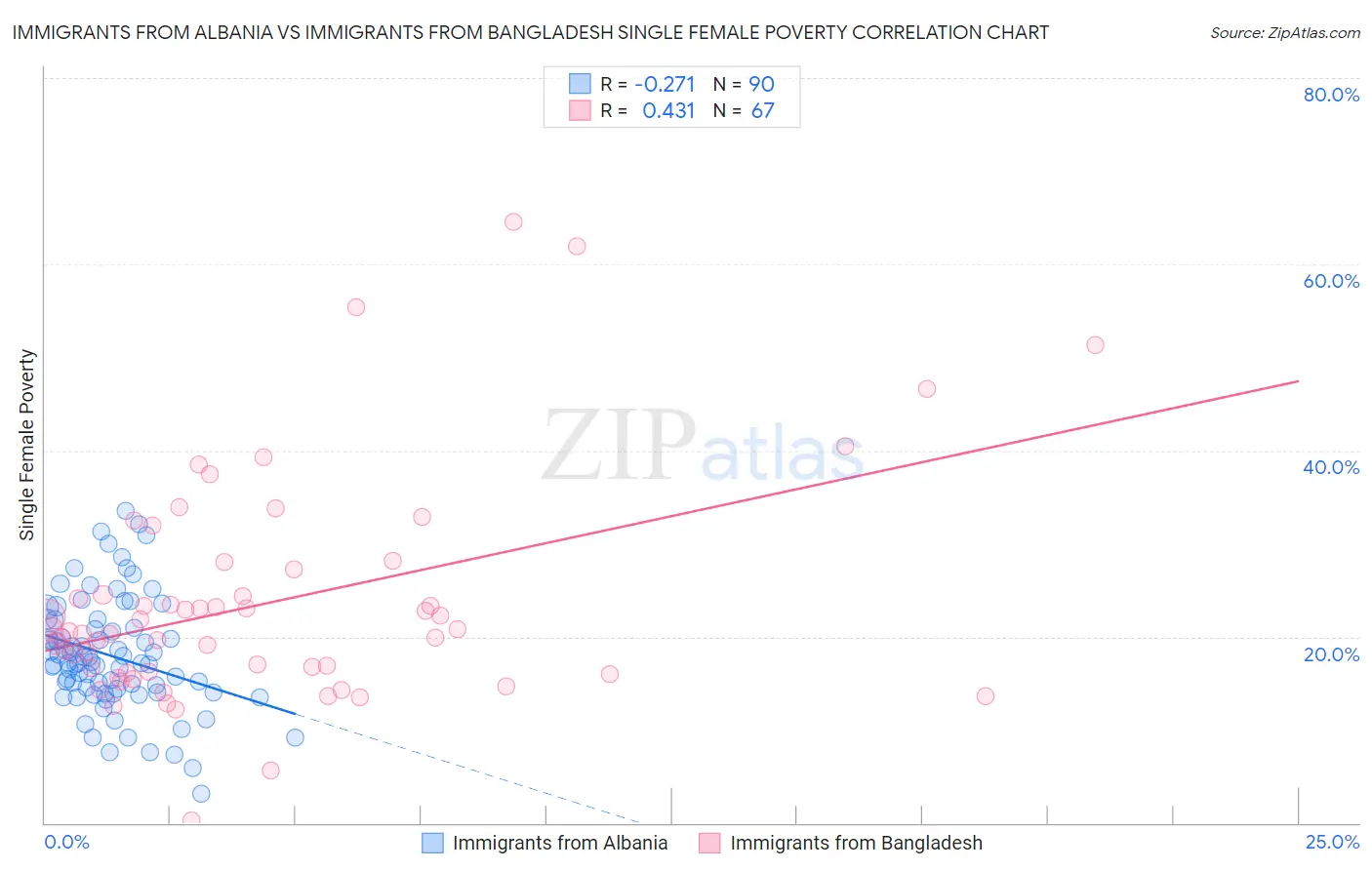Immigrants from Albania vs Immigrants from Bangladesh Single Female Poverty