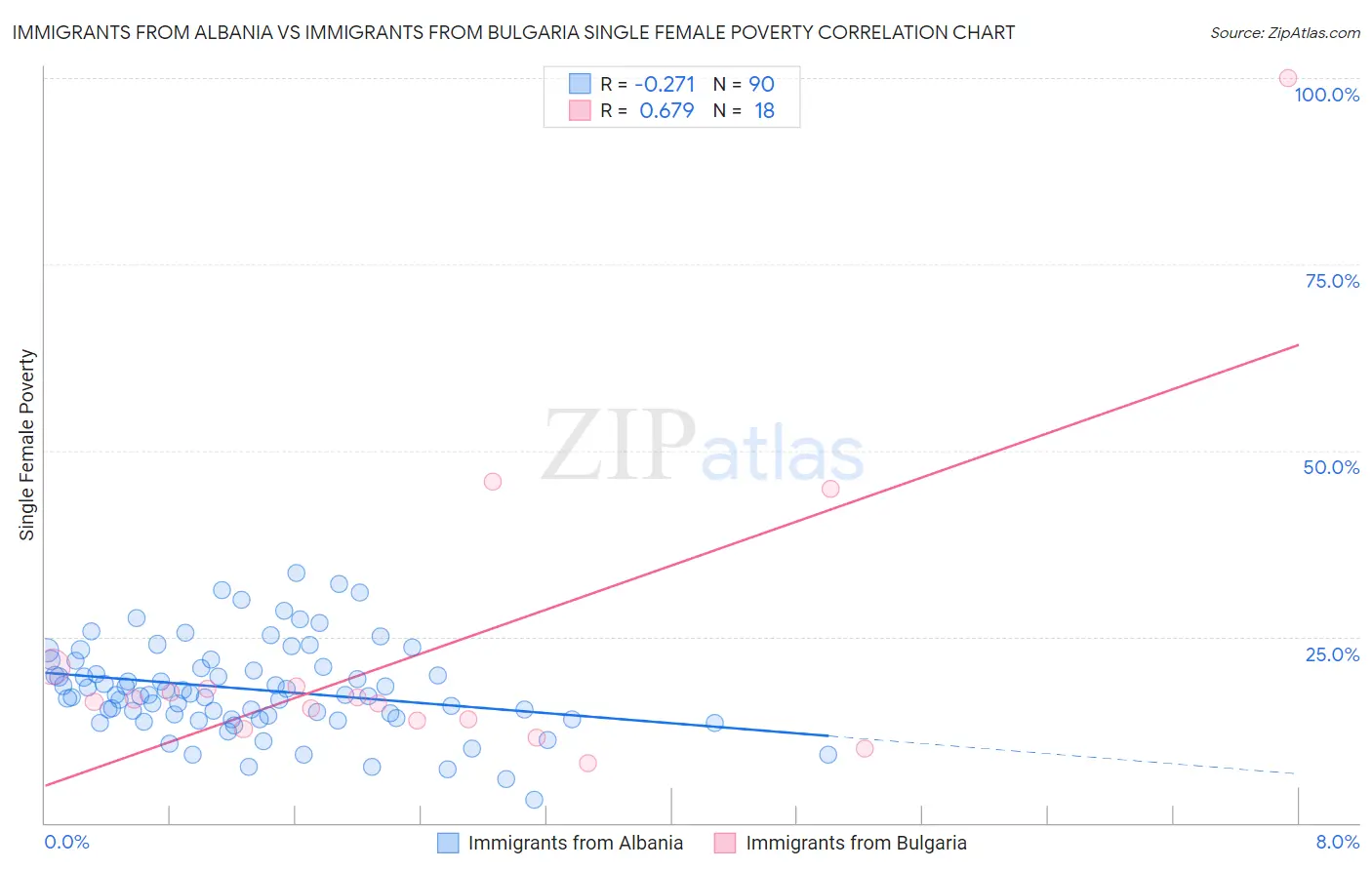 Immigrants from Albania vs Immigrants from Bulgaria Single Female Poverty