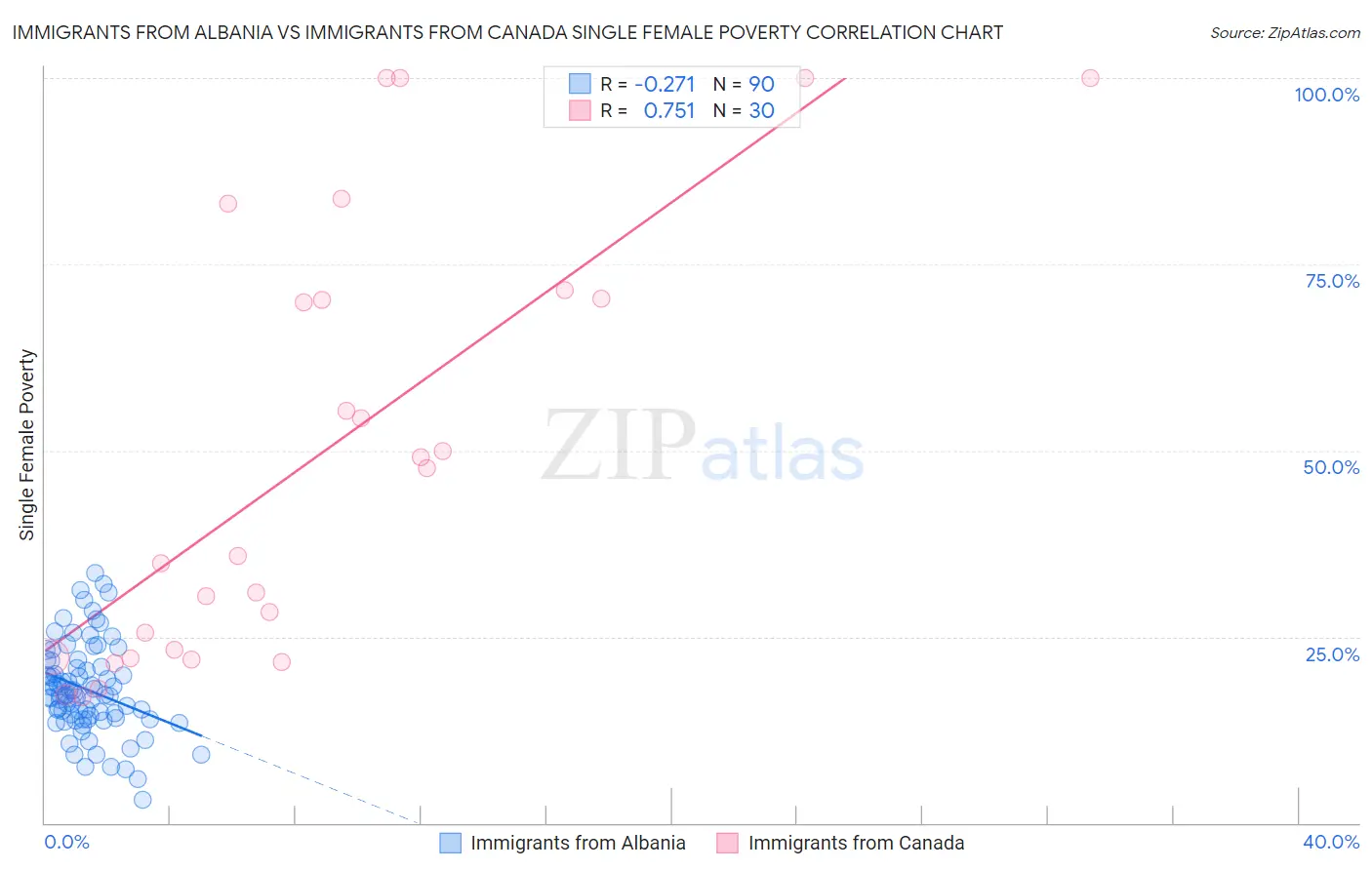 Immigrants from Albania vs Immigrants from Canada Single Female Poverty